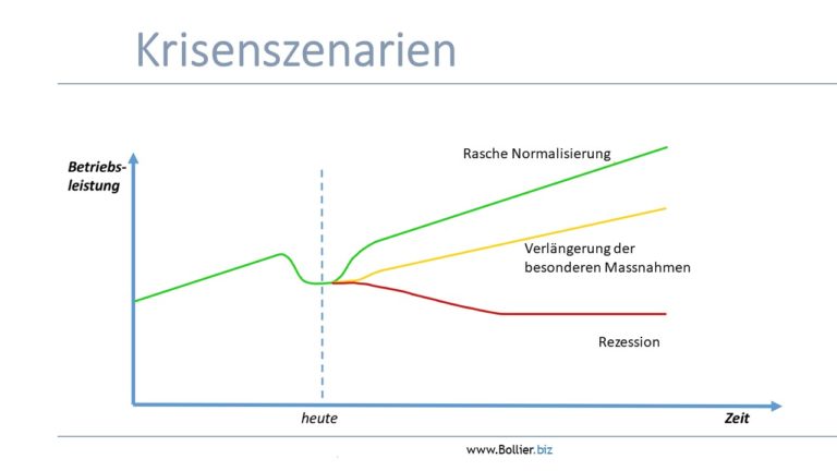 Sicherstellen der Zahlungsfähigkeit in der Krise 7